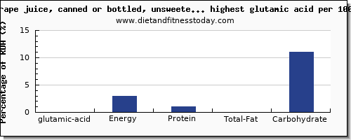 glutamic acid and nutrition facts in fruit juices per 100g